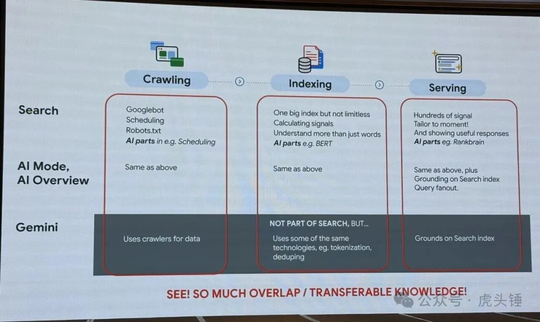 Google's process from crawling to serving search results