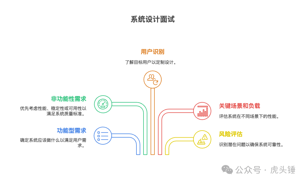 Clarifying the problem before deciding what system to design
