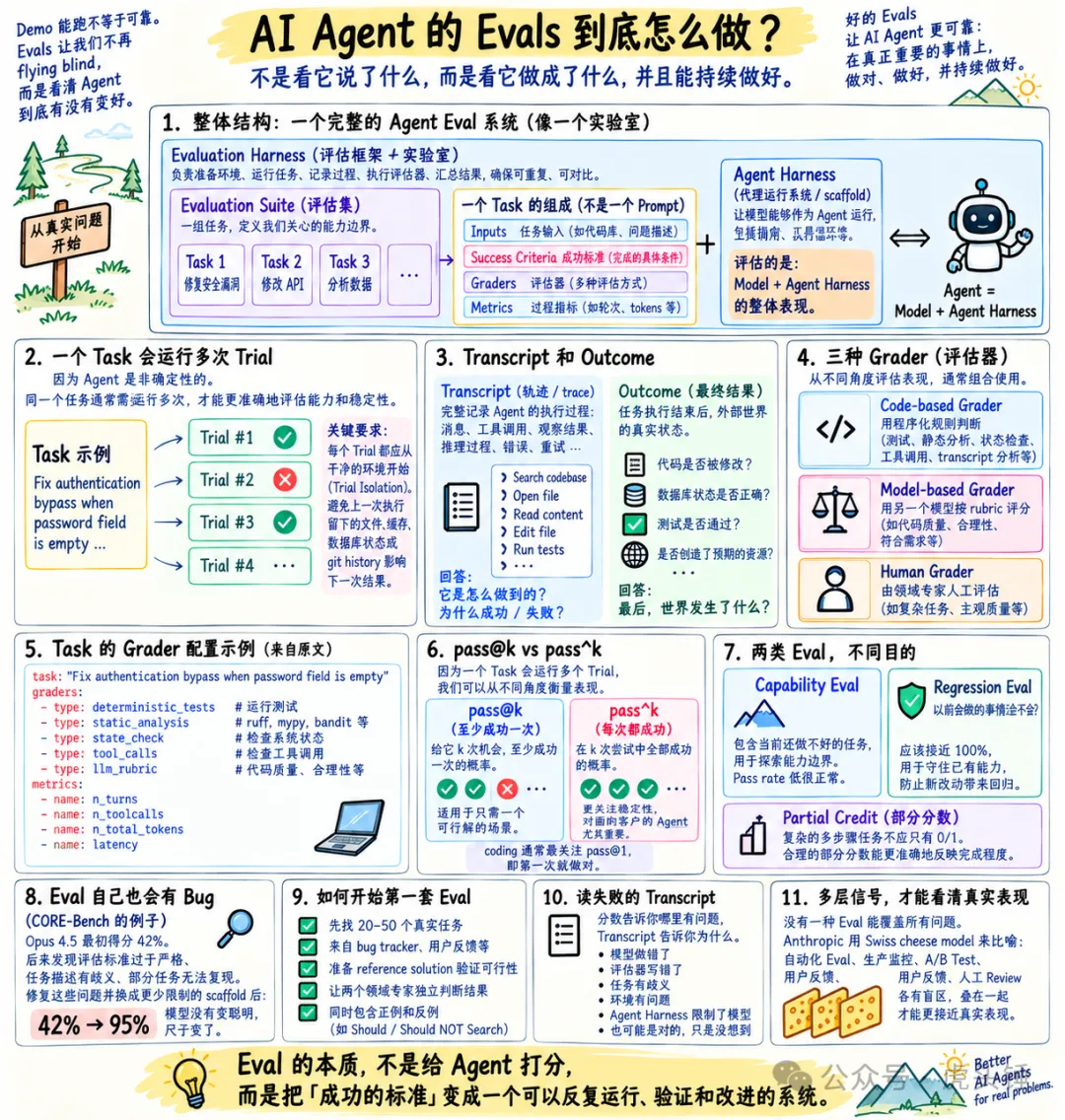 AI Agent 的 Evals 到底怎么做:TL;DR 全景图