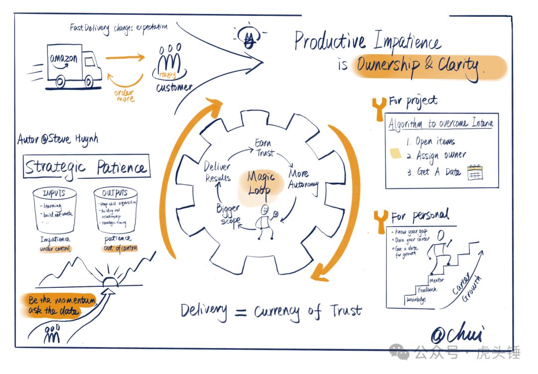 A hand-drawn map of Productive Impatience as a way to keep a career growing